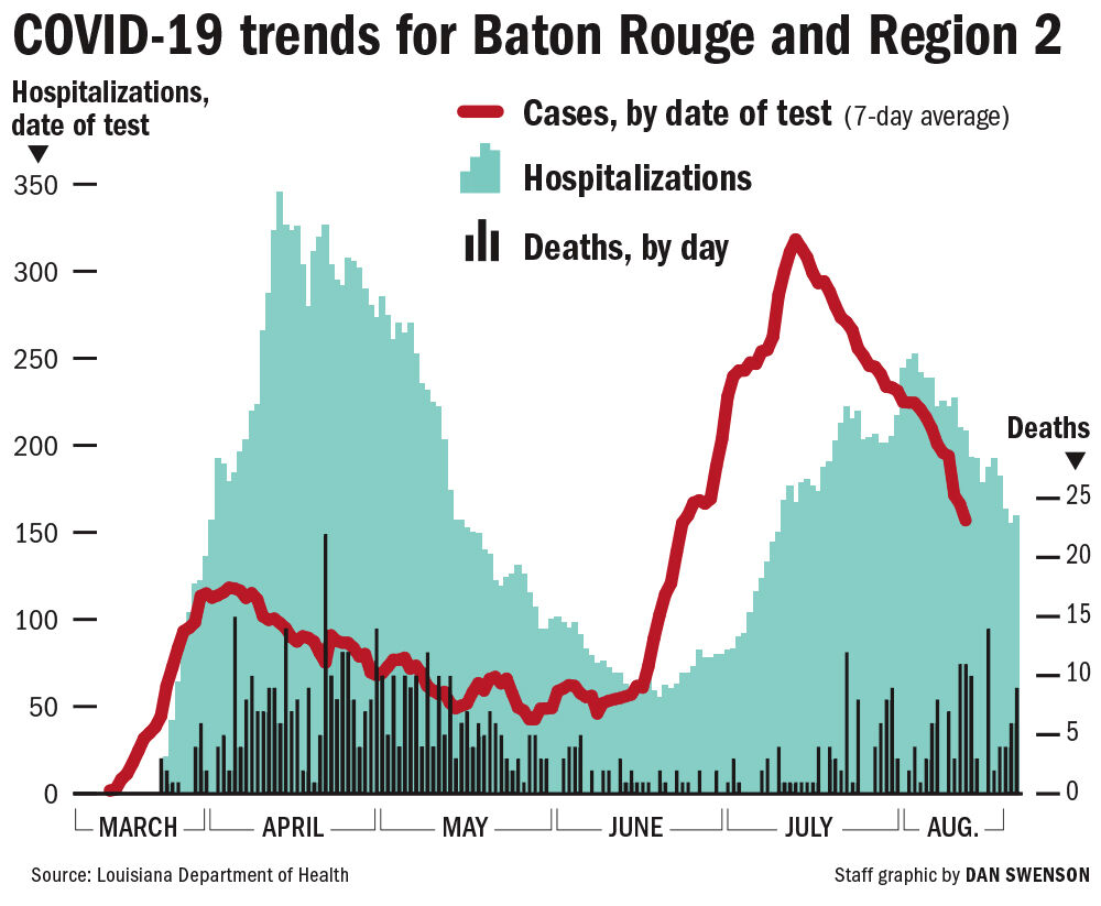 Baton Rouge/Region 2 COVID-19 trends